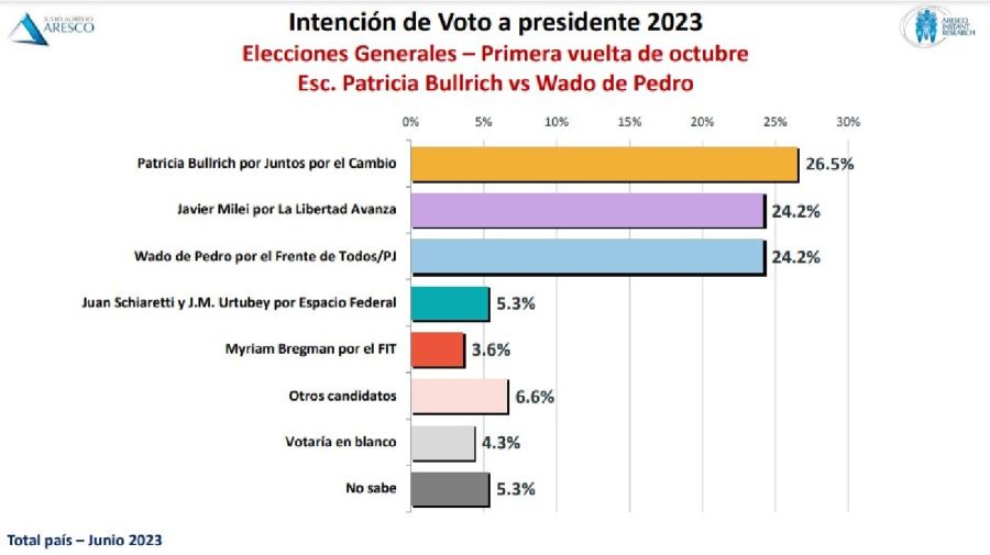 Encuesta Aresco 20230609