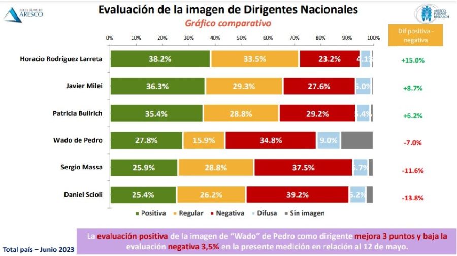 Encuesta Aresco 20230609