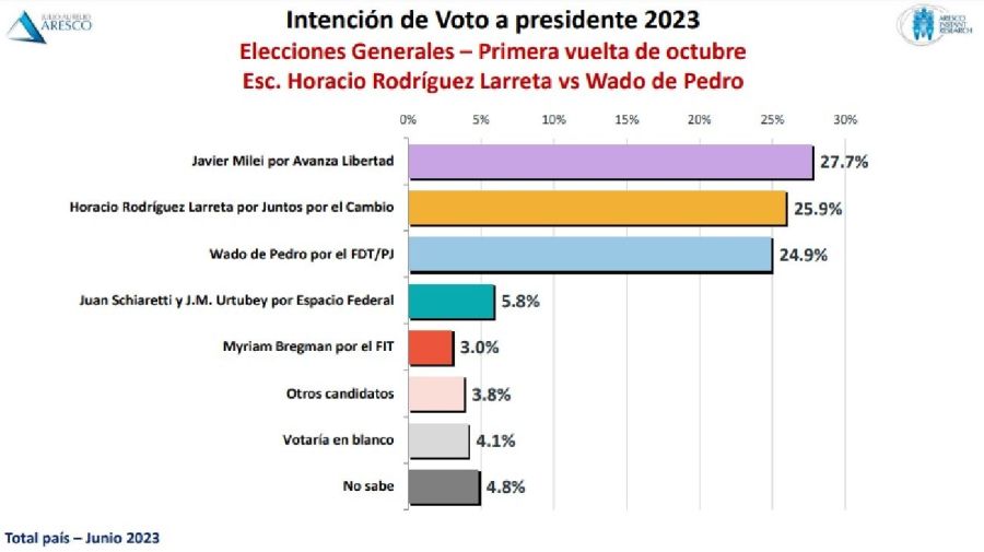 Encuesta Aresco 20230609