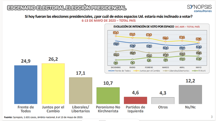 Según la encuesta realizada por Synopsis en mayo, La Libertad Avanza, sin la mención explícita de Milei, mide casi 10 puntos menos que Juntos por el Cambio. 