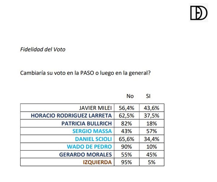 Encuesta realizada por la consultoría Deglauve durante el mes de mayo. 