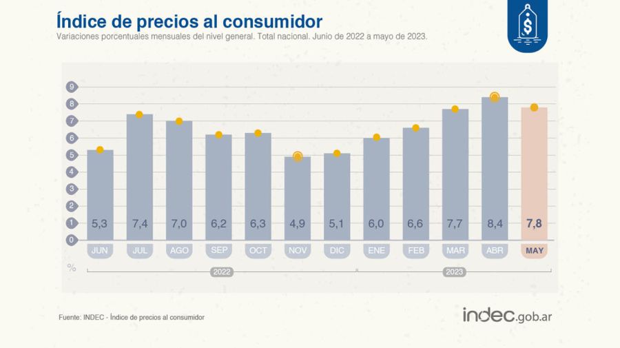Índice de precios al consumidor de mayo de 2023