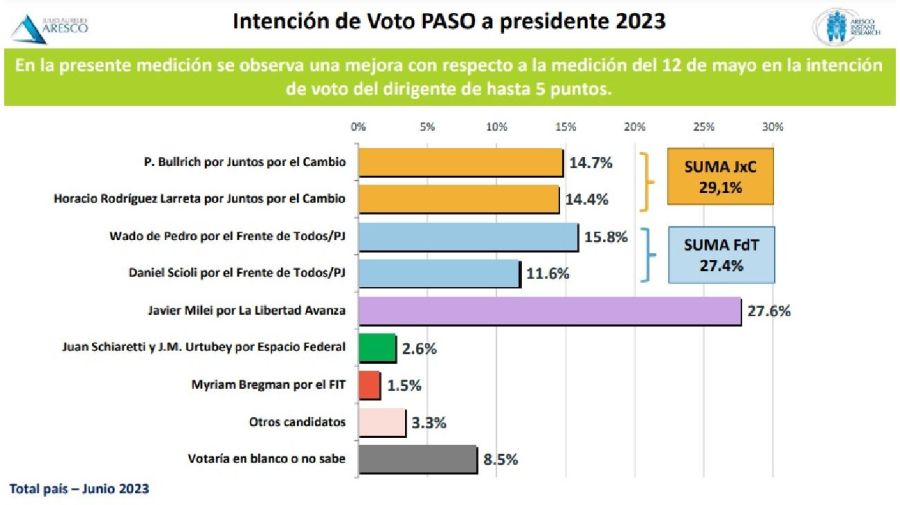 Encuesta Aresco 20230609