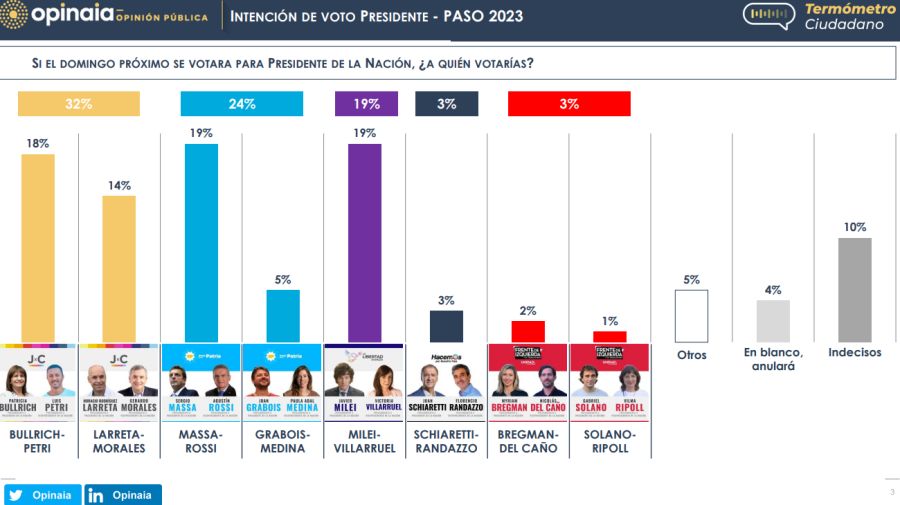 20230701 Encuestas de Opinaia y CB Consultora.