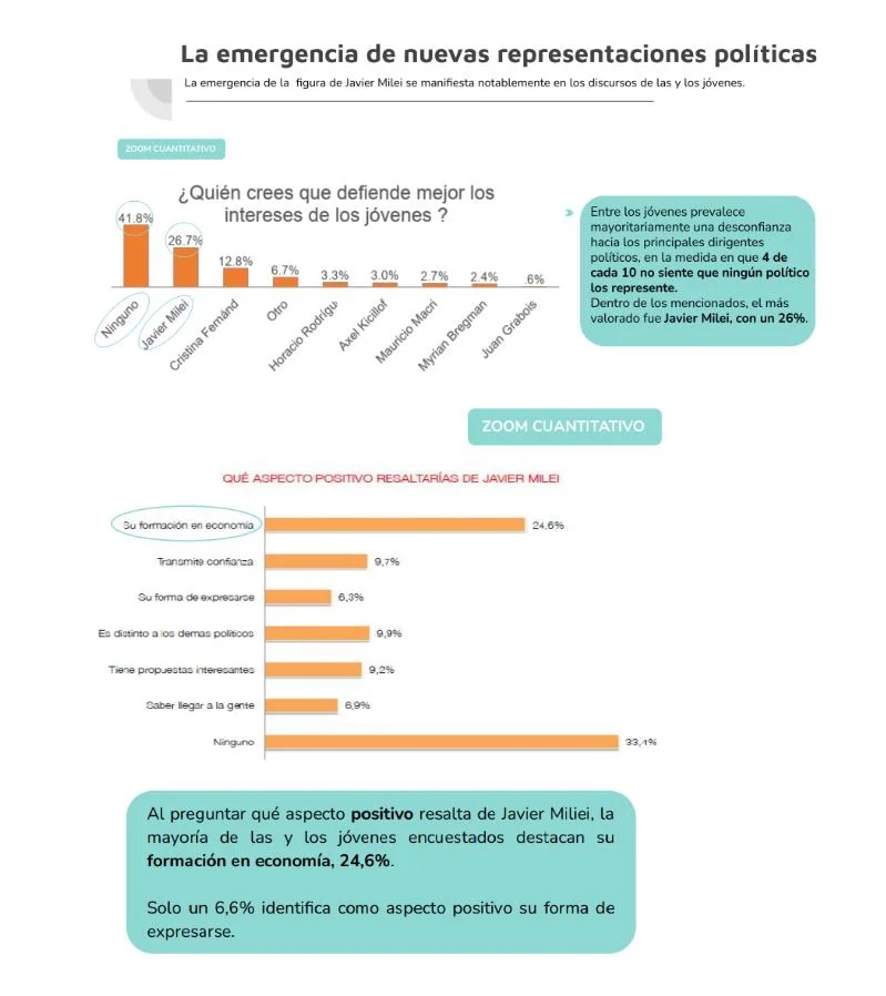 El informe de "Argentina Futura" sobre la identificación política de los jóvenes