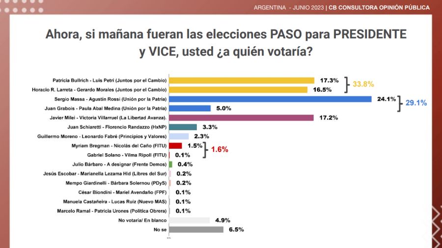 20230701 Encuestas de Opinaia y CB Consultora.