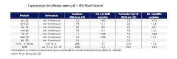 Expectativas de inflación mensual según