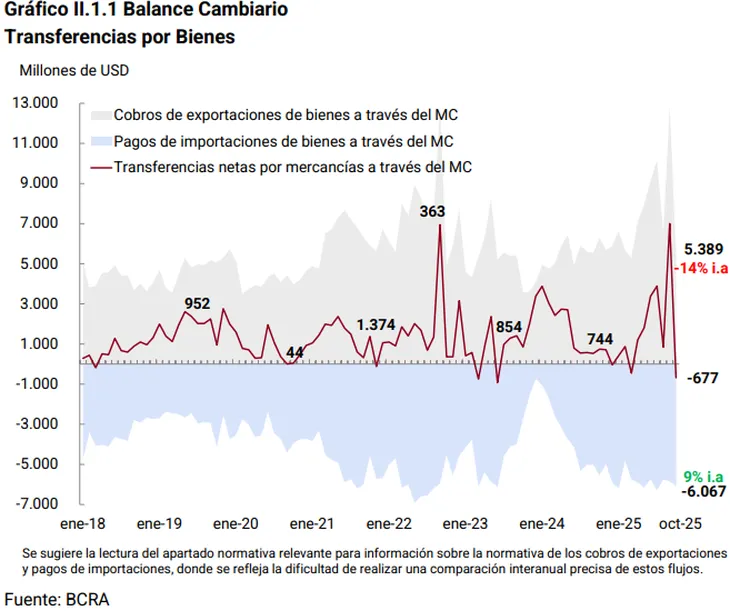 El déficit d ecuenta corriente alcanzó niveles sin precedentes.